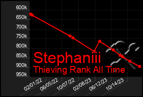 Total Graph of Stephaniii