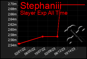 Total Graph of Stephaniii