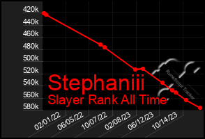 Total Graph of Stephaniii