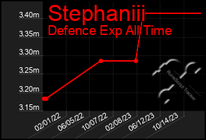 Total Graph of Stephaniii