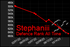 Total Graph of Stephaniii