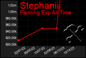 Total Graph of Stephaniii