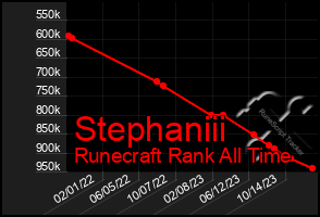 Total Graph of Stephaniii