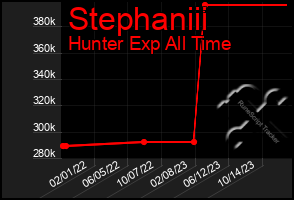 Total Graph of Stephaniii