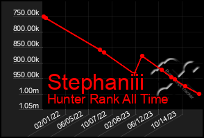 Total Graph of Stephaniii