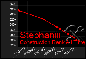 Total Graph of Stephaniii