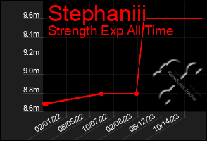 Total Graph of Stephaniii