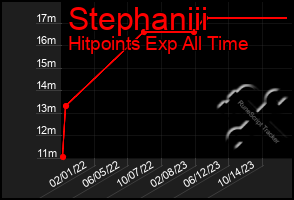 Total Graph of Stephaniii