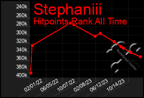 Total Graph of Stephaniii