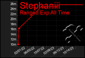 Total Graph of Stephaniii