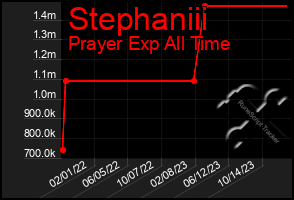 Total Graph of Stephaniii