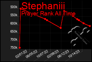 Total Graph of Stephaniii