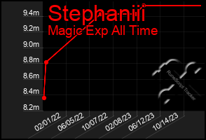 Total Graph of Stephaniii