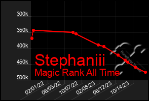 Total Graph of Stephaniii