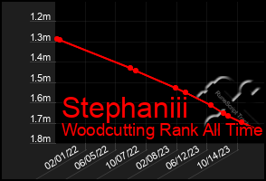 Total Graph of Stephaniii