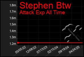 Total Graph of Stephen Btw