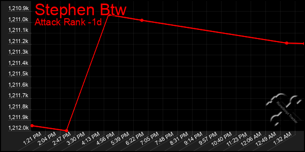 Last 24 Hours Graph of Stephen Btw