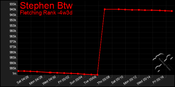Last 31 Days Graph of Stephen Btw