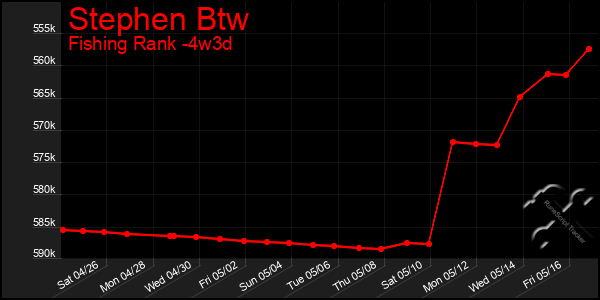 Last 31 Days Graph of Stephen Btw