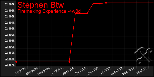 Last 31 Days Graph of Stephen Btw