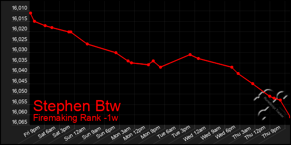 Last 7 Days Graph of Stephen Btw