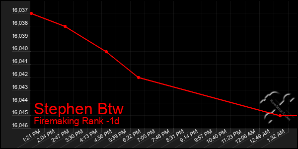 Last 24 Hours Graph of Stephen Btw