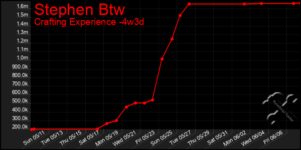 Last 31 Days Graph of Stephen Btw
