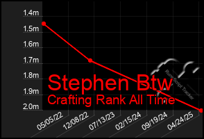 Total Graph of Stephen Btw