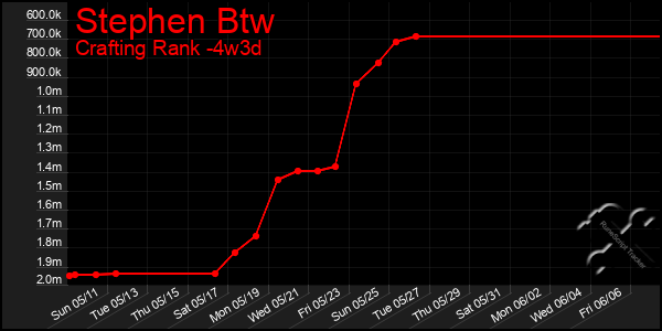 Last 31 Days Graph of Stephen Btw