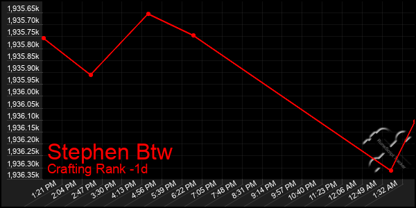 Last 24 Hours Graph of Stephen Btw