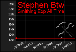 Total Graph of Stephen Btw