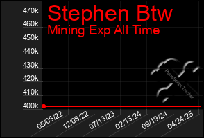 Total Graph of Stephen Btw