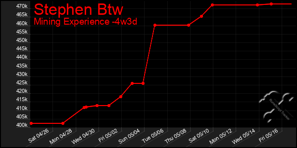 Last 31 Days Graph of Stephen Btw
