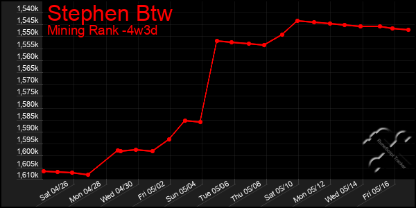 Last 31 Days Graph of Stephen Btw
