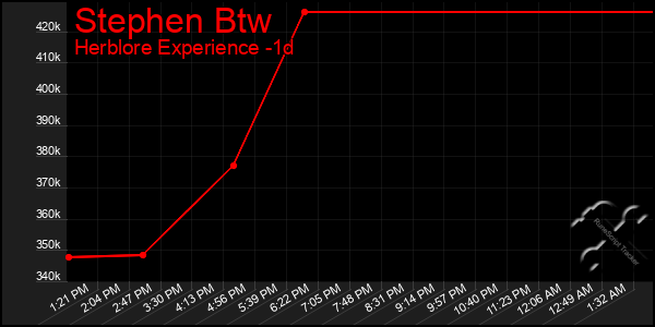 Last 24 Hours Graph of Stephen Btw