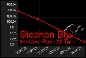 Total Graph of Stephen Btw