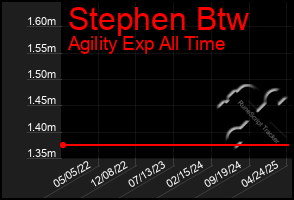 Total Graph of Stephen Btw