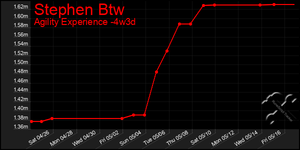 Last 31 Days Graph of Stephen Btw