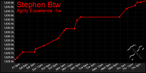 Last 7 Days Graph of Stephen Btw