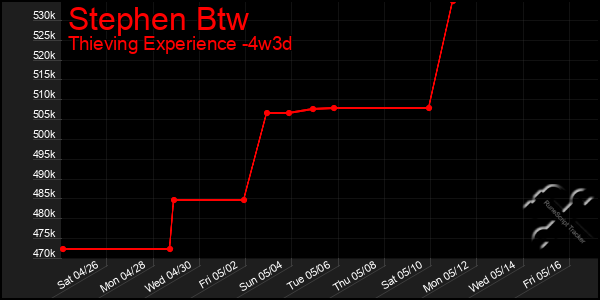 Last 31 Days Graph of Stephen Btw