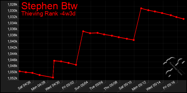 Last 31 Days Graph of Stephen Btw