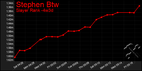 Last 31 Days Graph of Stephen Btw