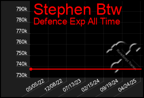 Total Graph of Stephen Btw