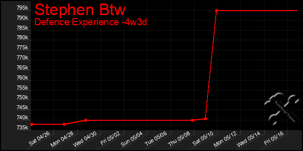Last 31 Days Graph of Stephen Btw