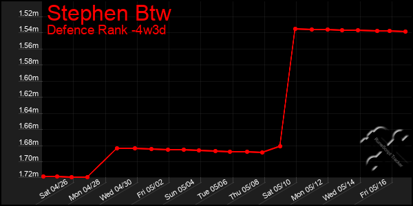 Last 31 Days Graph of Stephen Btw