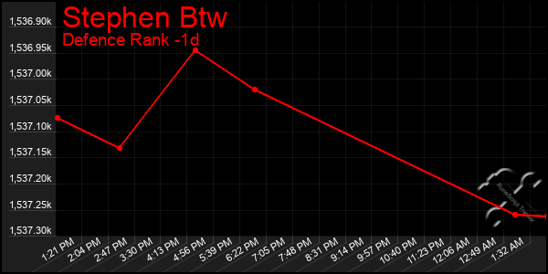 Last 24 Hours Graph of Stephen Btw