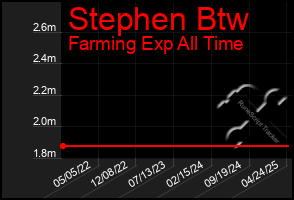 Total Graph of Stephen Btw