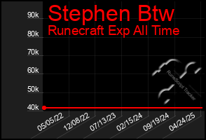 Total Graph of Stephen Btw