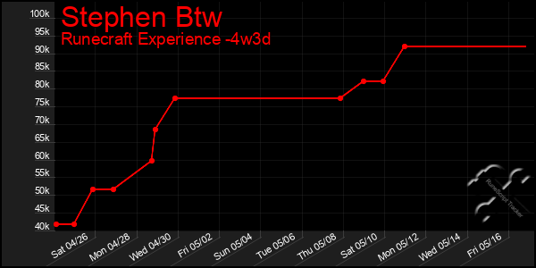 Last 31 Days Graph of Stephen Btw