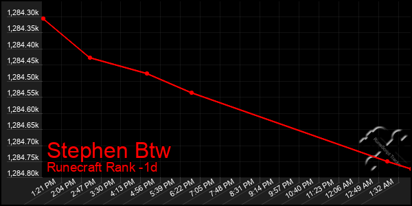 Last 24 Hours Graph of Stephen Btw